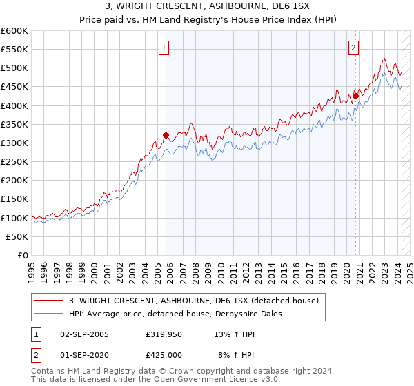 3, WRIGHT CRESCENT, ASHBOURNE, DE6 1SX: Price paid vs HM Land Registry's House Price Index