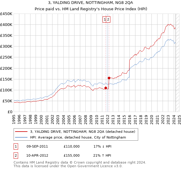 3, YALDING DRIVE, NOTTINGHAM, NG8 2QA: Price paid vs HM Land Registry's House Price Index