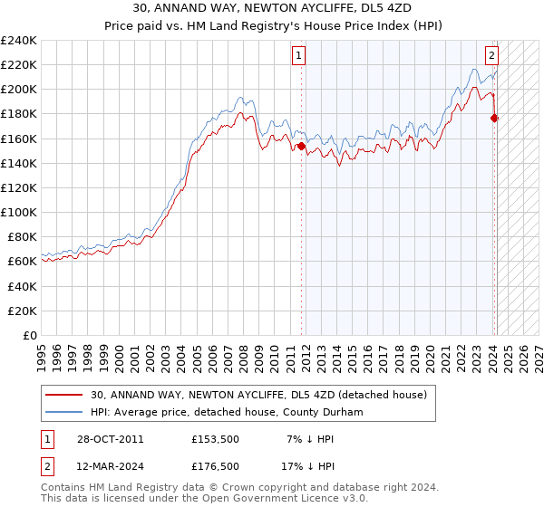 30, ANNAND WAY, NEWTON AYCLIFFE, DL5 4ZD: Price paid vs HM Land Registry's House Price Index