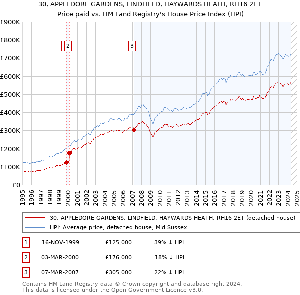 30, APPLEDORE GARDENS, LINDFIELD, HAYWARDS HEATH, RH16 2ET: Price paid vs HM Land Registry's House Price Index