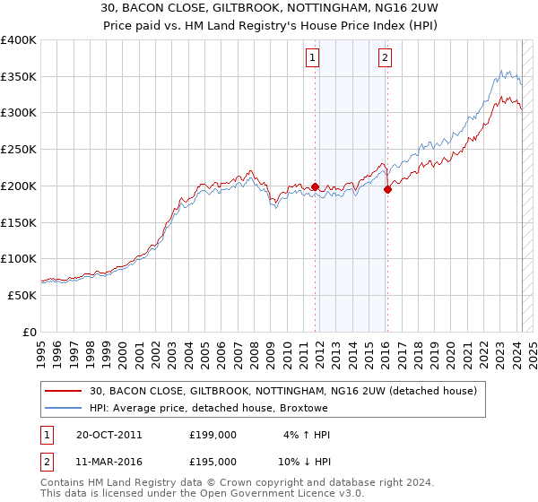 30, BACON CLOSE, GILTBROOK, NOTTINGHAM, NG16 2UW: Price paid vs HM Land Registry's House Price Index