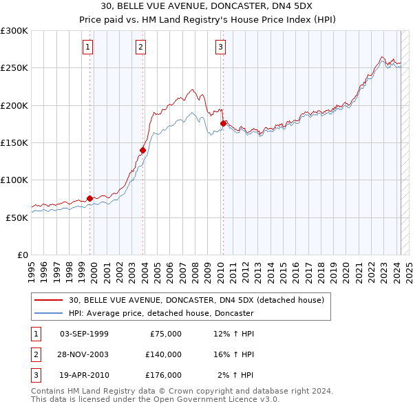 30, BELLE VUE AVENUE, DONCASTER, DN4 5DX: Price paid vs HM Land Registry's House Price Index