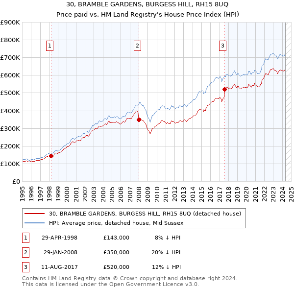 30, BRAMBLE GARDENS, BURGESS HILL, RH15 8UQ: Price paid vs HM Land Registry's House Price Index