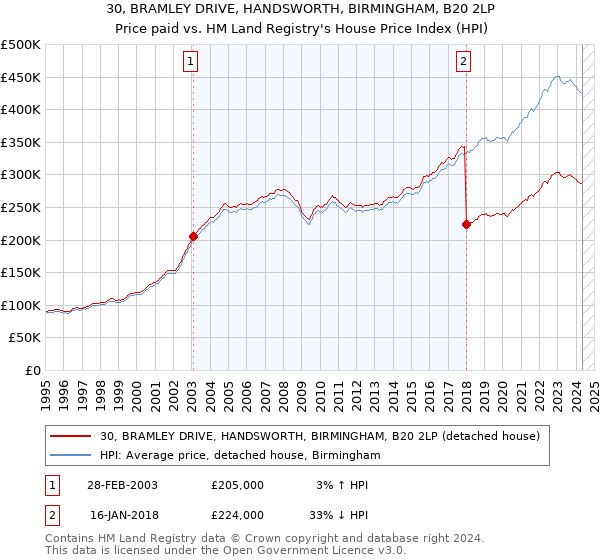 30, BRAMLEY DRIVE, HANDSWORTH, BIRMINGHAM, B20 2LP: Price paid vs HM Land Registry's House Price Index