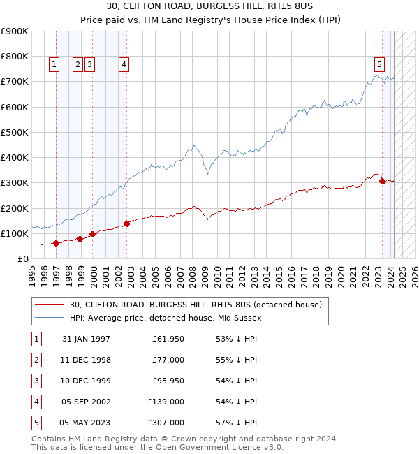 30, CLIFTON ROAD, BURGESS HILL, RH15 8US: Price paid vs HM Land Registry's House Price Index