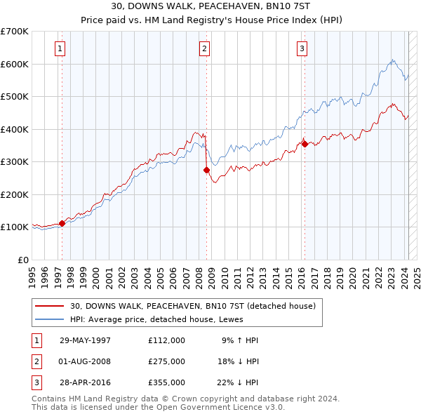 30, DOWNS WALK, PEACEHAVEN, BN10 7ST: Price paid vs HM Land Registry's House Price Index