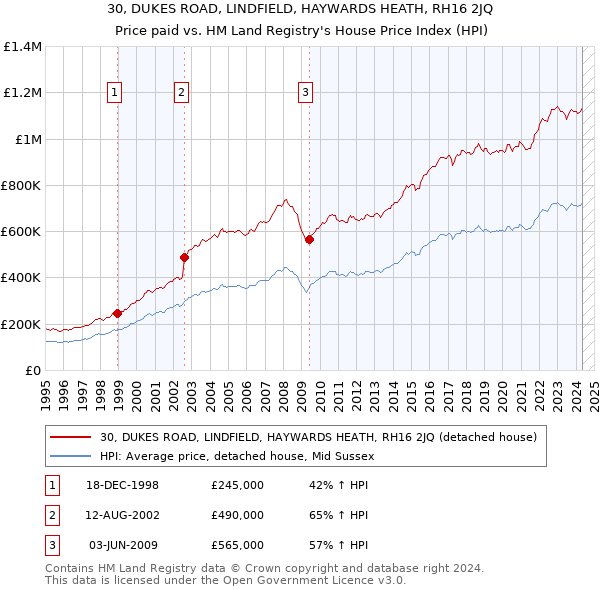 30, DUKES ROAD, LINDFIELD, HAYWARDS HEATH, RH16 2JQ: Price paid vs HM Land Registry's House Price Index