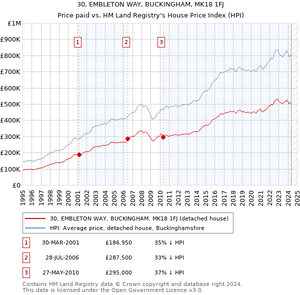 30, EMBLETON WAY, BUCKINGHAM, MK18 1FJ: Price paid vs HM Land Registry's House Price Index