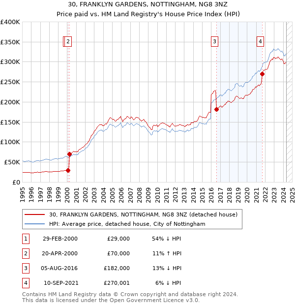 30, FRANKLYN GARDENS, NOTTINGHAM, NG8 3NZ: Price paid vs HM Land Registry's House Price Index