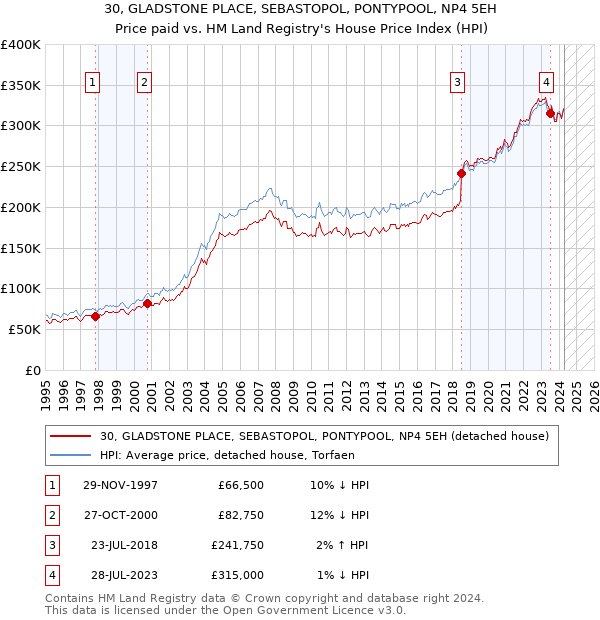 30, GLADSTONE PLACE, SEBASTOPOL, PONTYPOOL, NP4 5EH: Price paid vs HM Land Registry's House Price Index