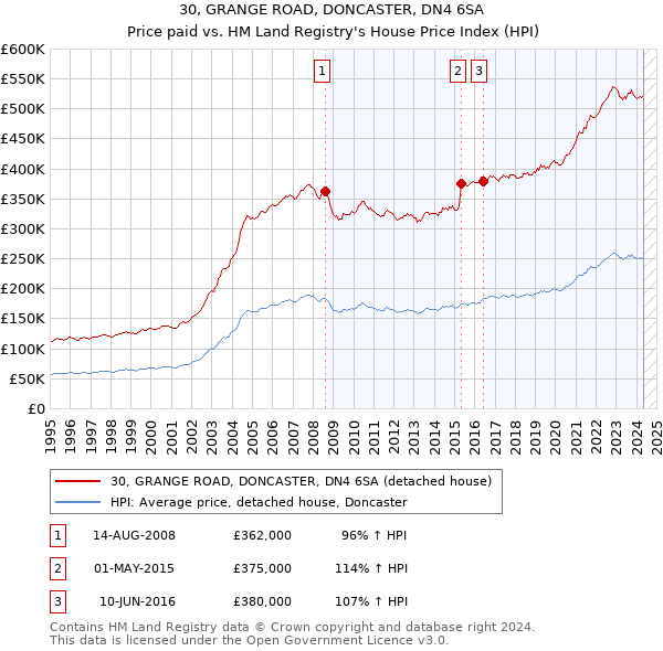 30, GRANGE ROAD, DONCASTER, DN4 6SA: Price paid vs HM Land Registry's House Price Index