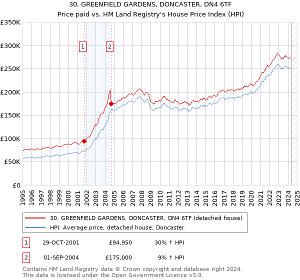 30, GREENFIELD GARDENS, DONCASTER, DN4 6TF: Price paid vs HM Land Registry's House Price Index