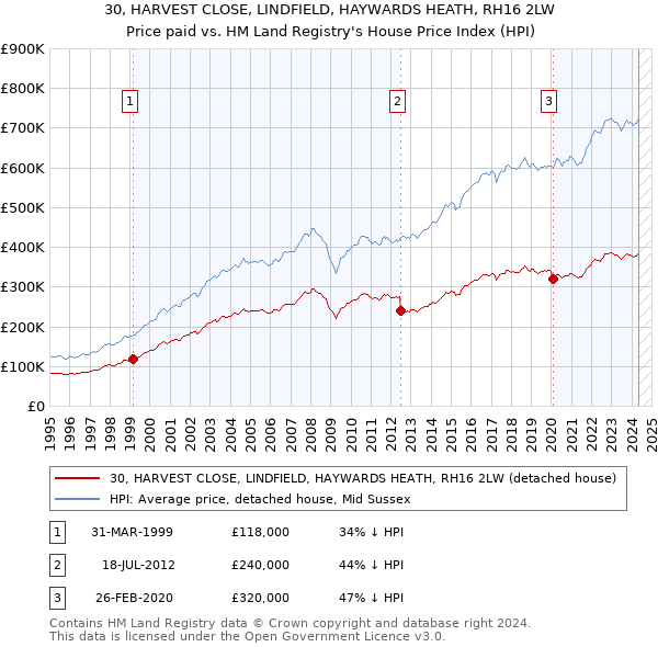 30, HARVEST CLOSE, LINDFIELD, HAYWARDS HEATH, RH16 2LW: Price paid vs HM Land Registry's House Price Index