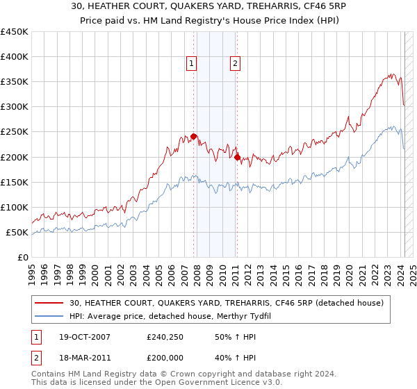 30, HEATHER COURT, QUAKERS YARD, TREHARRIS, CF46 5RP: Price paid vs HM Land Registry's House Price Index