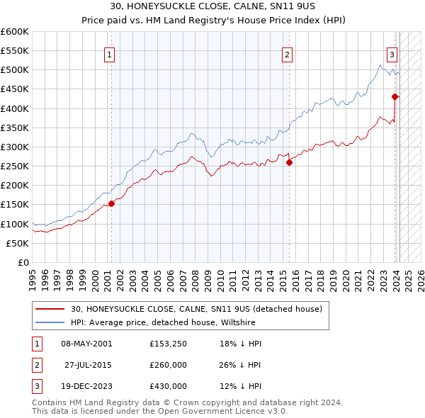 30, HONEYSUCKLE CLOSE, CALNE, SN11 9US: Price paid vs HM Land Registry's House Price Index