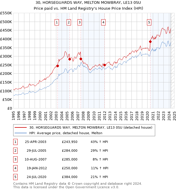 30, HORSEGUARDS WAY, MELTON MOWBRAY, LE13 0SU: Price paid vs HM Land Registry's House Price Index