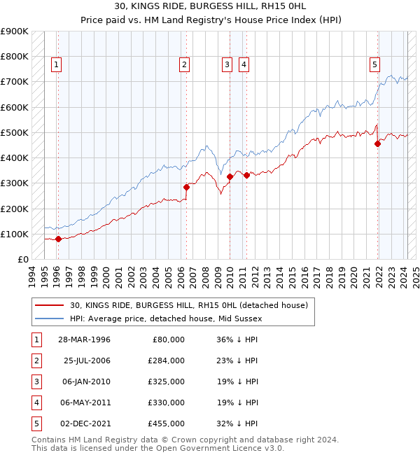 30, KINGS RIDE, BURGESS HILL, RH15 0HL: Price paid vs HM Land Registry's House Price Index