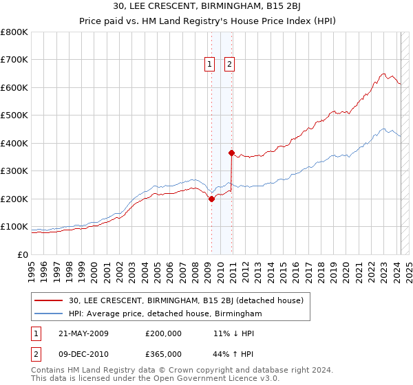 30, LEE CRESCENT, BIRMINGHAM, B15 2BJ: Price paid vs HM Land Registry's House Price Index