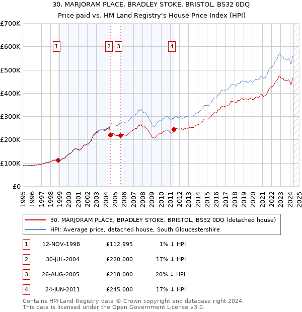 30, MARJORAM PLACE, BRADLEY STOKE, BRISTOL, BS32 0DQ: Price paid vs HM Land Registry's House Price Index