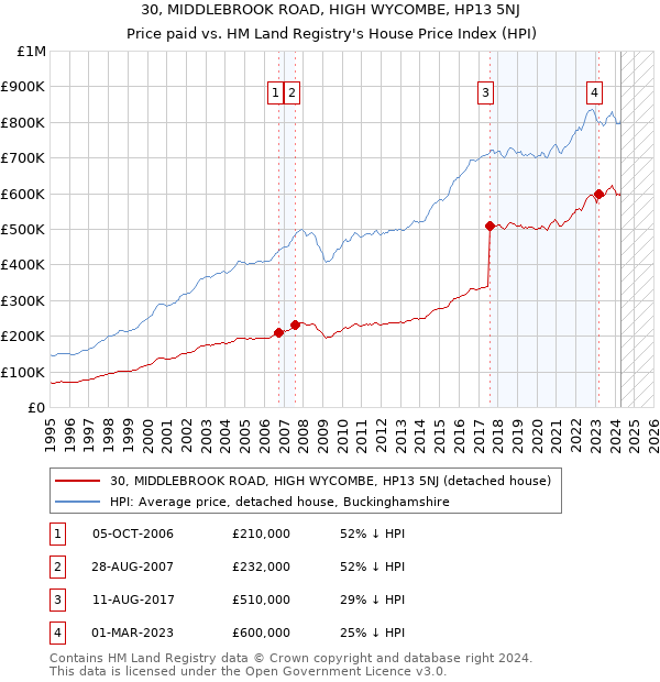 30, MIDDLEBROOK ROAD, HIGH WYCOMBE, HP13 5NJ: Price paid vs HM Land Registry's House Price Index