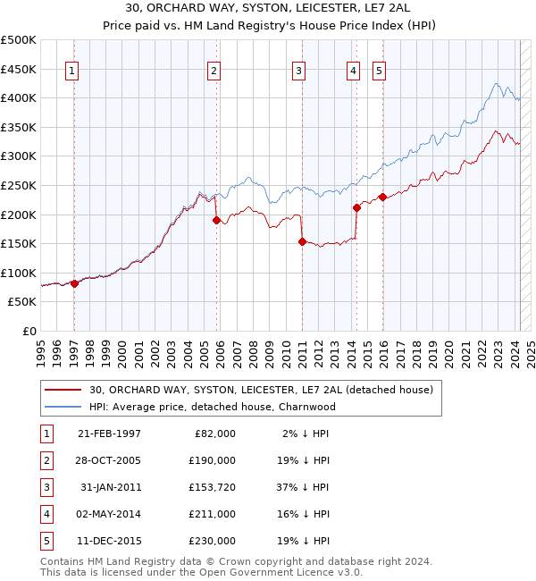 30, ORCHARD WAY, SYSTON, LEICESTER, LE7 2AL: Price paid vs HM Land Registry's House Price Index