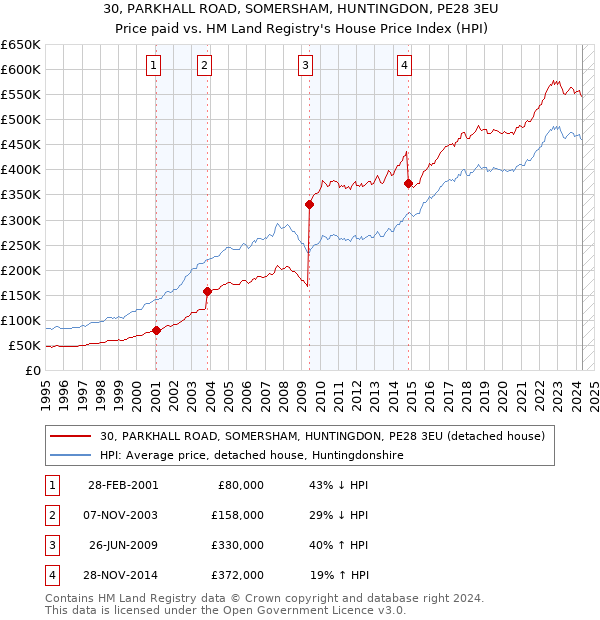 30, PARKHALL ROAD, SOMERSHAM, HUNTINGDON, PE28 3EU: Price paid vs HM Land Registry's House Price Index