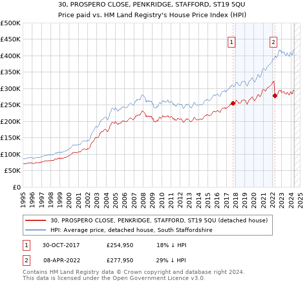 30, PROSPERO CLOSE, PENKRIDGE, STAFFORD, ST19 5QU: Price paid vs HM Land Registry's House Price Index