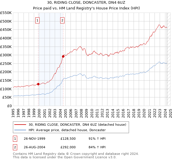 30, RIDING CLOSE, DONCASTER, DN4 6UZ: Price paid vs HM Land Registry's House Price Index