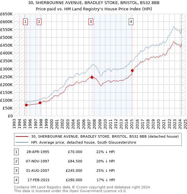 30, SHERBOURNE AVENUE, BRADLEY STOKE, BRISTOL, BS32 8BB: Price paid vs HM Land Registry's House Price Index