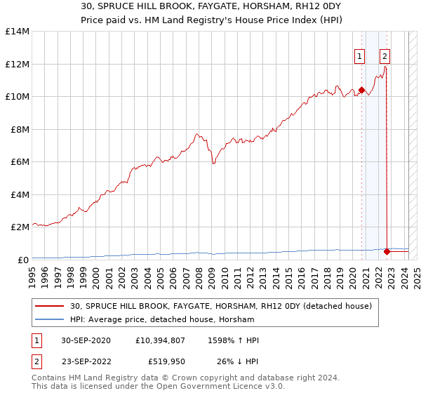 30, SPRUCE HILL BROOK, FAYGATE, HORSHAM, RH12 0DY: Price paid vs HM Land Registry's House Price Index