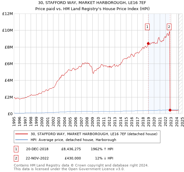 30, STAFFORD WAY, MARKET HARBOROUGH, LE16 7EF: Price paid vs HM Land Registry's House Price Index