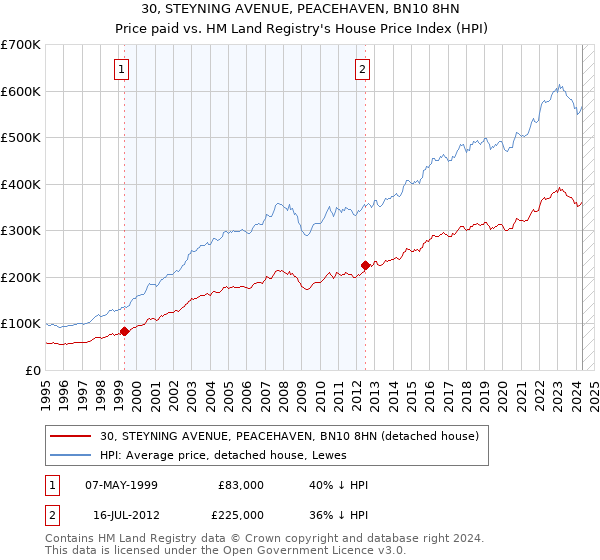 30, STEYNING AVENUE, PEACEHAVEN, BN10 8HN: Price paid vs HM Land Registry's House Price Index