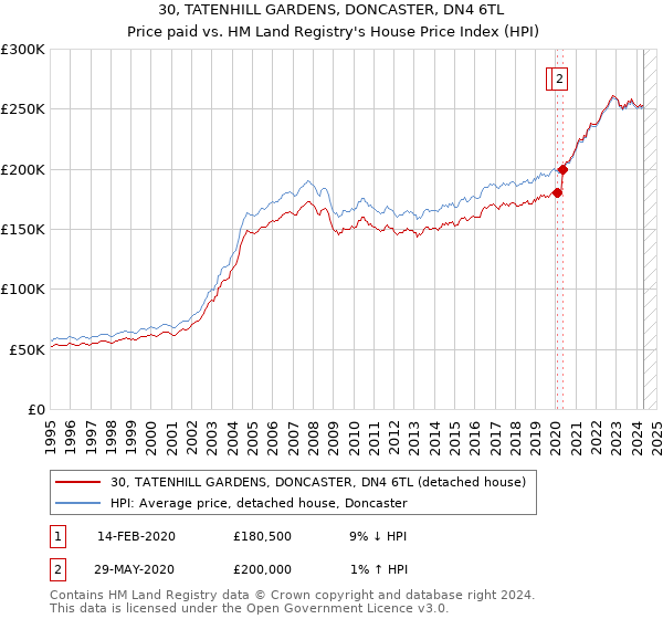 30, TATENHILL GARDENS, DONCASTER, DN4 6TL: Price paid vs HM Land Registry's House Price Index