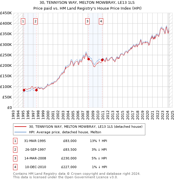 30, TENNYSON WAY, MELTON MOWBRAY, LE13 1LS: Price paid vs HM Land Registry's House Price Index