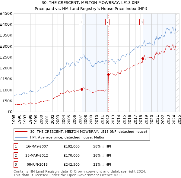 30, THE CRESCENT, MELTON MOWBRAY, LE13 0NF: Price paid vs HM Land Registry's House Price Index