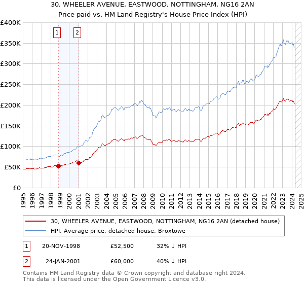 30, WHEELER AVENUE, EASTWOOD, NOTTINGHAM, NG16 2AN: Price paid vs HM Land Registry's House Price Index