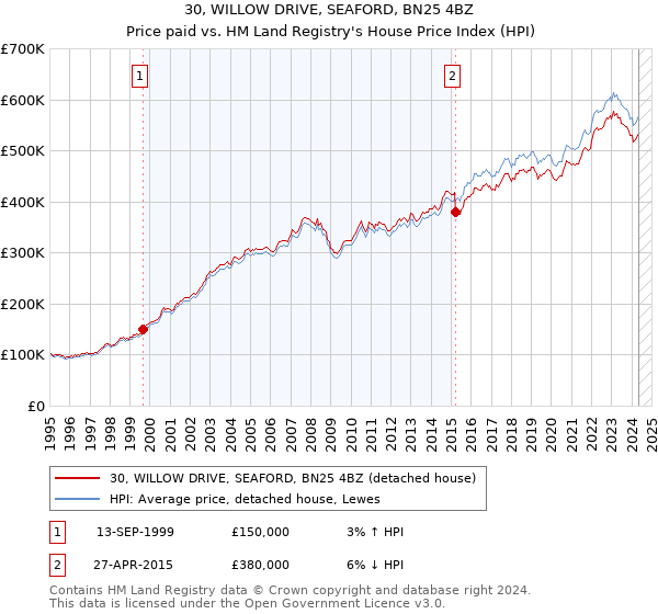 30, WILLOW DRIVE, SEAFORD, BN25 4BZ: Price paid vs HM Land Registry's House Price Index