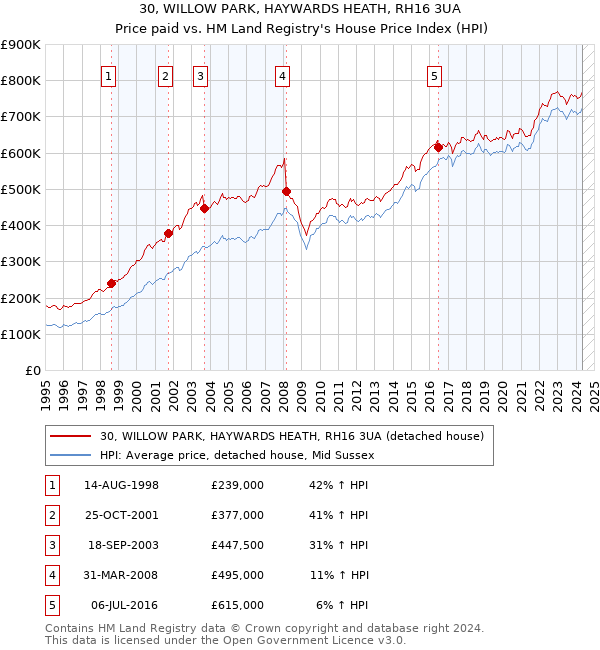 30, WILLOW PARK, HAYWARDS HEATH, RH16 3UA: Price paid vs HM Land Registry's House Price Index