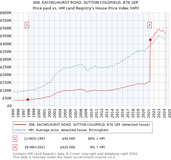 308, EACHELHURST ROAD, SUTTON COLDFIELD, B76 1ER: Price paid vs HM Land Registry's House Price Index