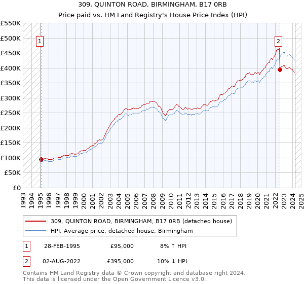 309, QUINTON ROAD, BIRMINGHAM, B17 0RB: Price paid vs HM Land Registry's House Price Index