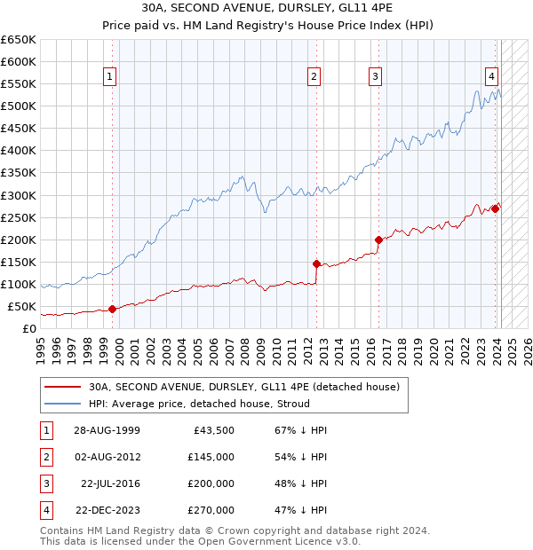 30A, SECOND AVENUE, DURSLEY, GL11 4PE: Price paid vs HM Land Registry's House Price Index