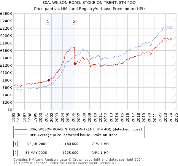 30A, WILSON ROAD, STOKE-ON-TRENT, ST4 4QQ: Price paid vs HM Land Registry's House Price Index