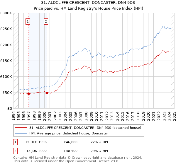 31, ALDCLIFFE CRESCENT, DONCASTER, DN4 9DS: Price paid vs HM Land Registry's House Price Index