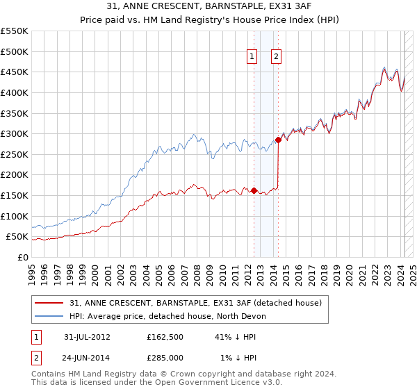 31, ANNE CRESCENT, BARNSTAPLE, EX31 3AF: Price paid vs HM Land Registry's House Price Index