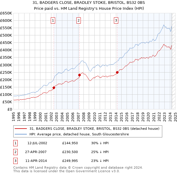 31, BADGERS CLOSE, BRADLEY STOKE, BRISTOL, BS32 0BS: Price paid vs HM Land Registry's House Price Index