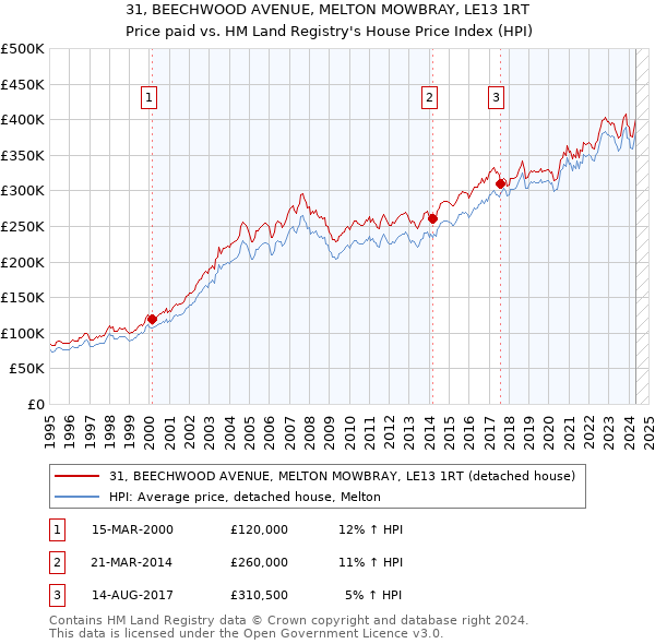 31, BEECHWOOD AVENUE, MELTON MOWBRAY, LE13 1RT: Price paid vs HM Land Registry's House Price Index