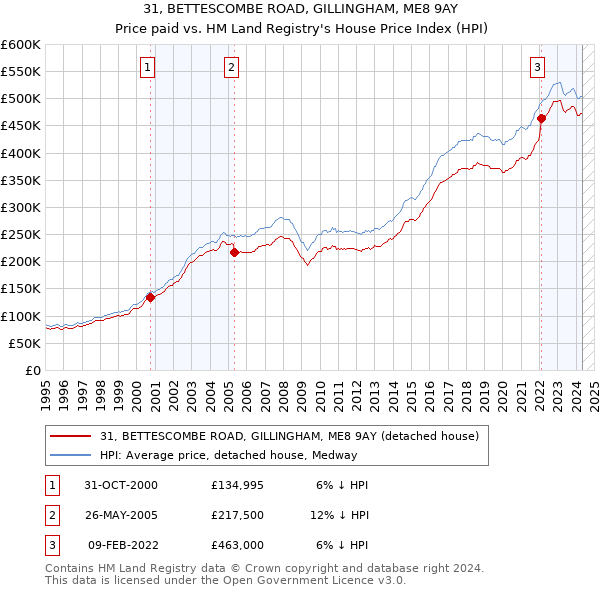 31, BETTESCOMBE ROAD, GILLINGHAM, ME8 9AY: Price paid vs HM Land Registry's House Price Index