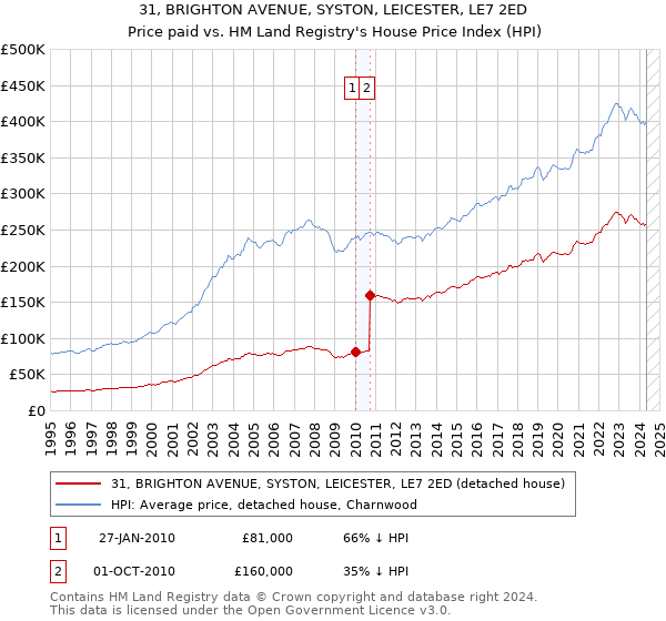 31, BRIGHTON AVENUE, SYSTON, LEICESTER, LE7 2ED: Price paid vs HM Land Registry's House Price Index