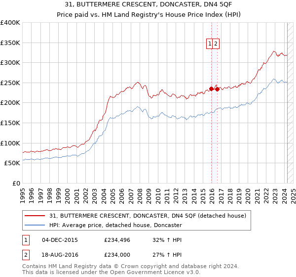 31, BUTTERMERE CRESCENT, DONCASTER, DN4 5QF: Price paid vs HM Land Registry's House Price Index