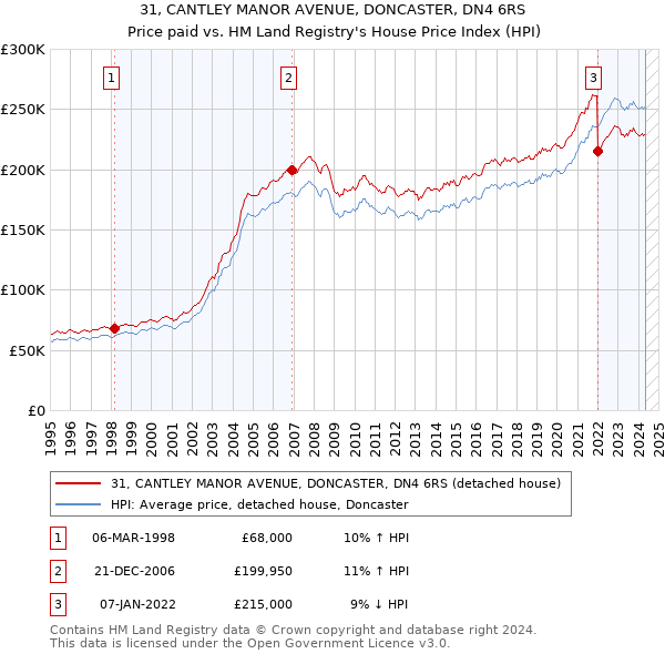 31, CANTLEY MANOR AVENUE, DONCASTER, DN4 6RS: Price paid vs HM Land Registry's House Price Index